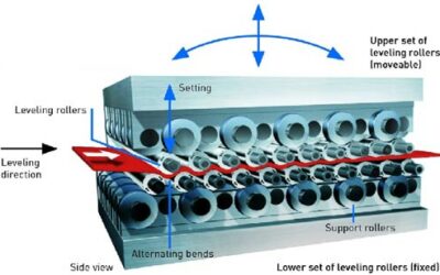 Tolling Processes for Aluminum Coil